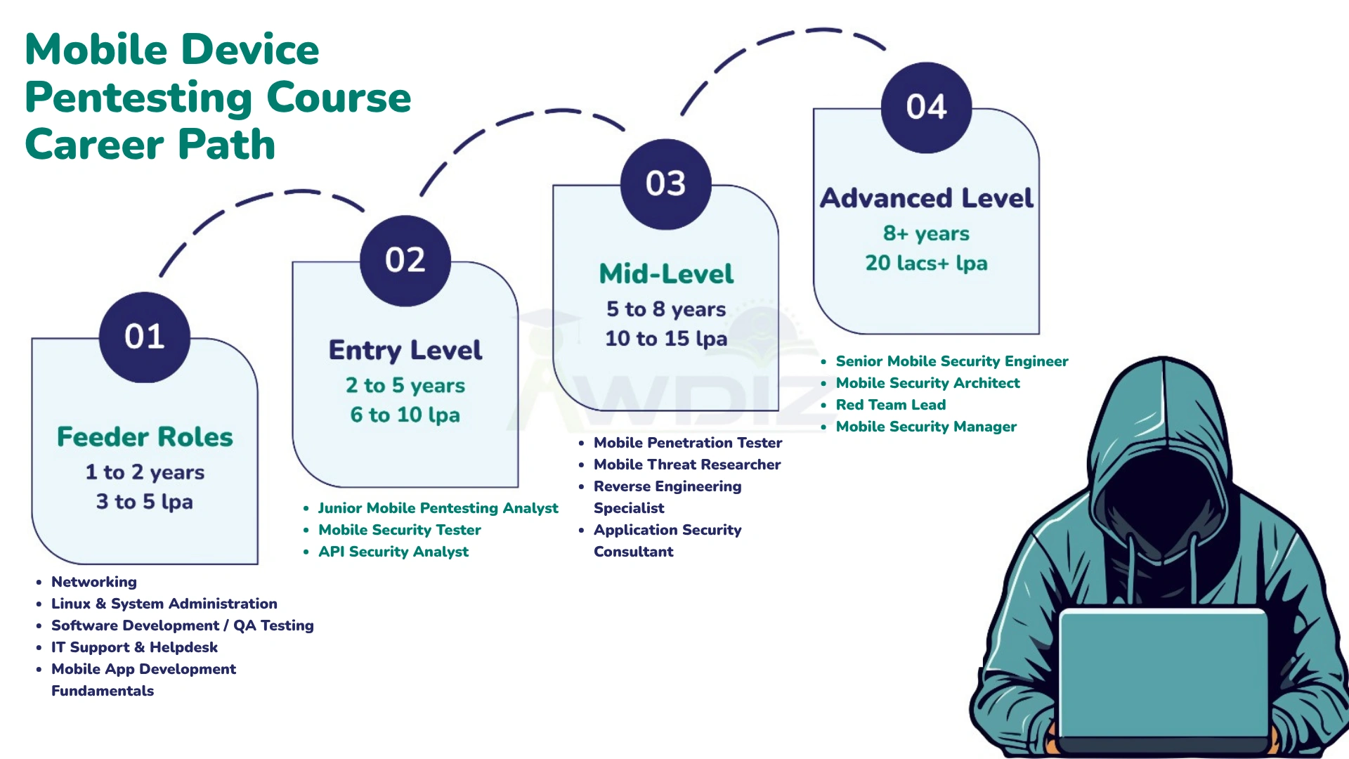 Mobile Device Pentesting Career path