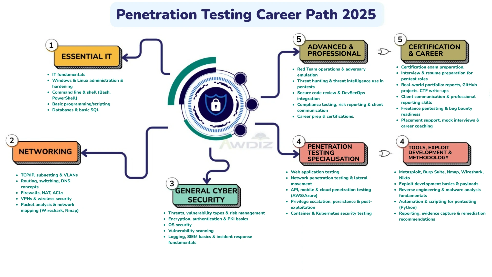 penetration testing certification path 2025