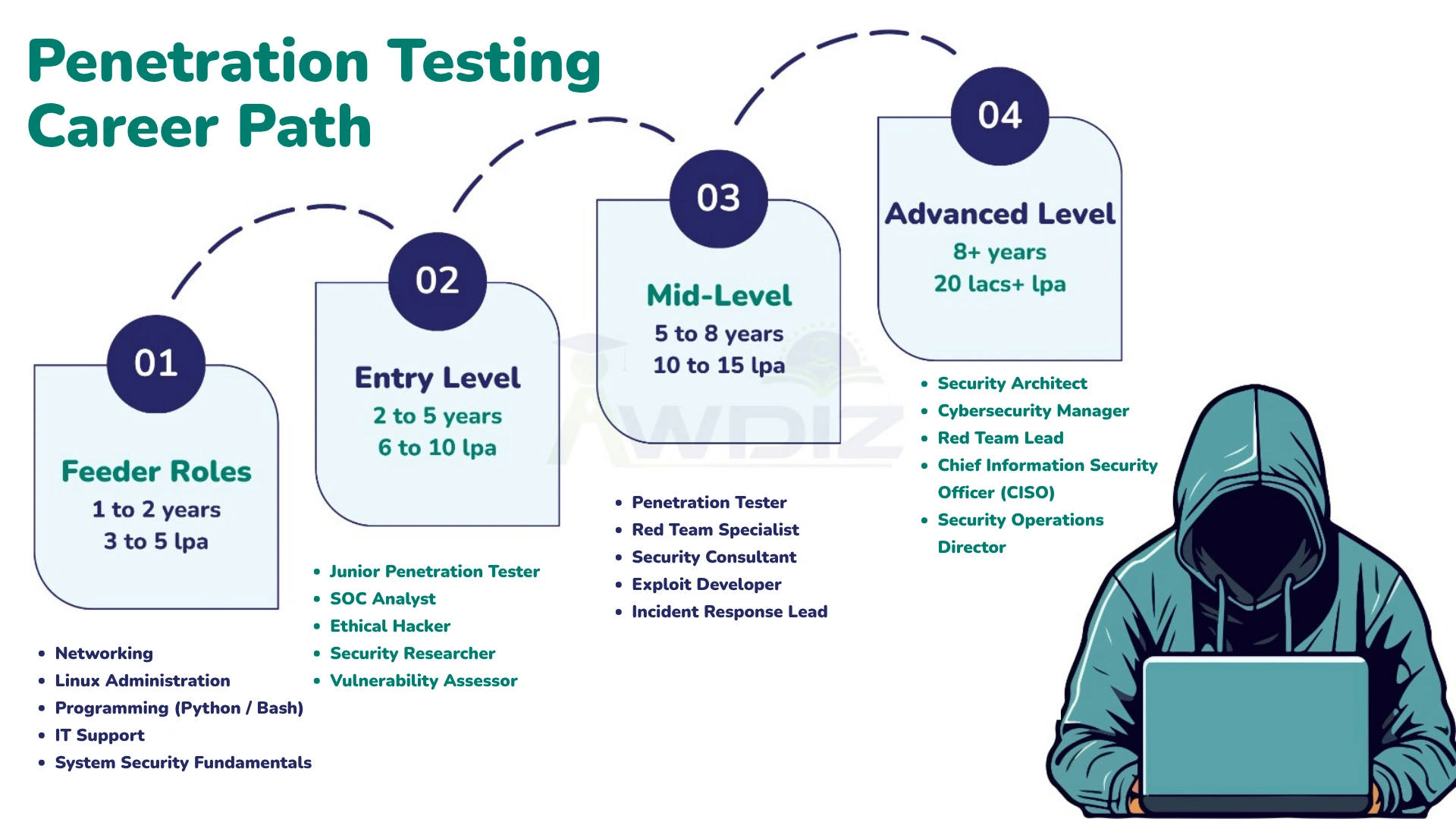 Penetration Testing Career path