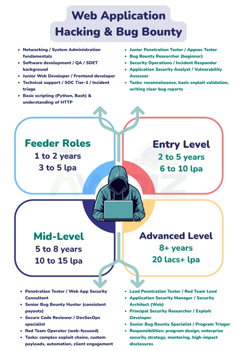 Cisco Certifications Career Path