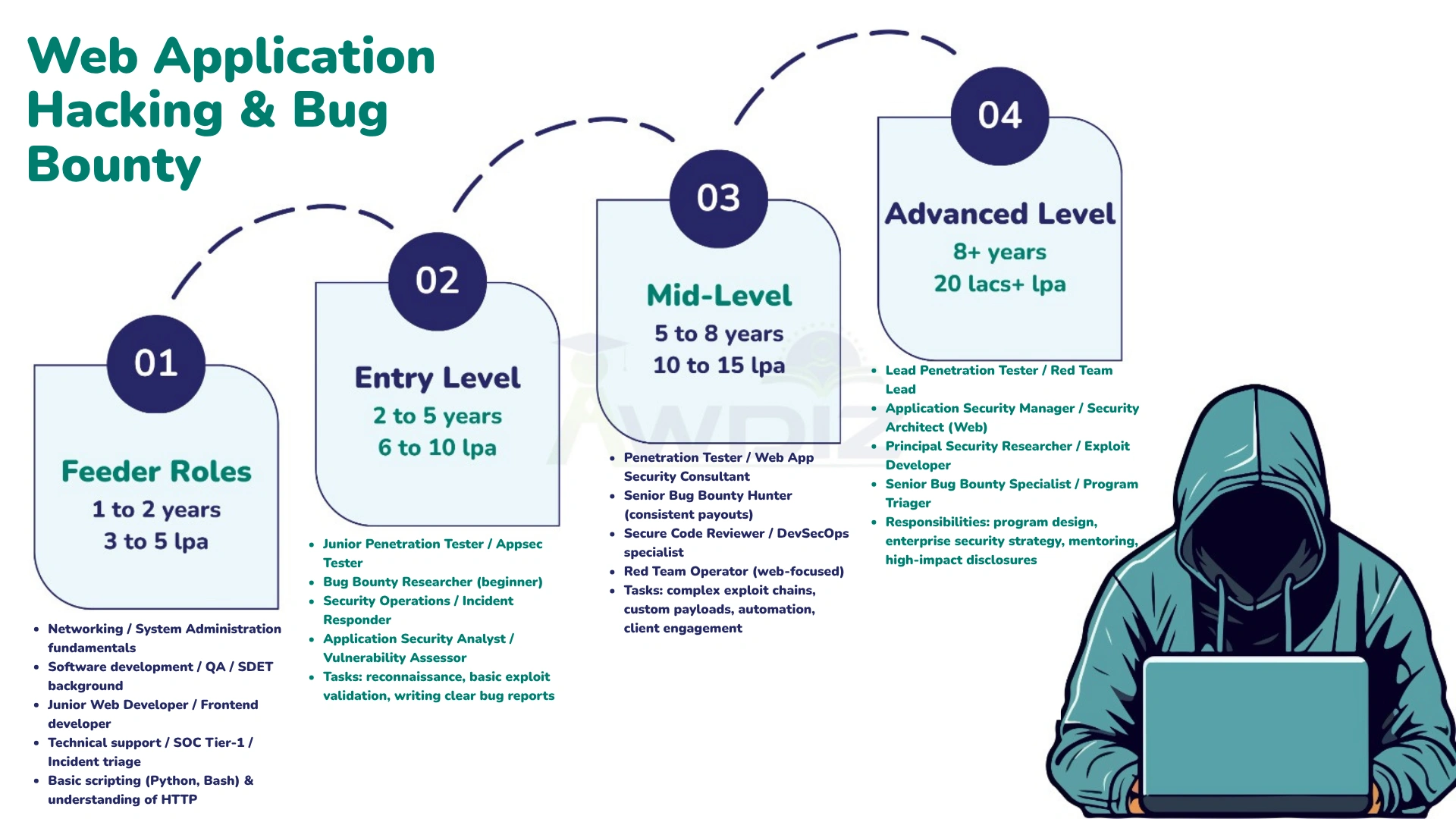 Web Application Hacking & Bug Bounty Career path