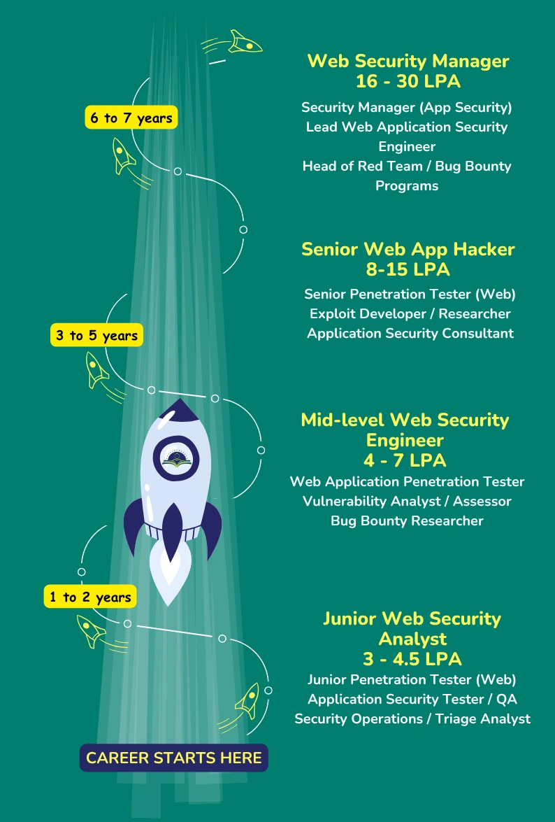 Web Application Hacking & Bug Bounty Course Career Path