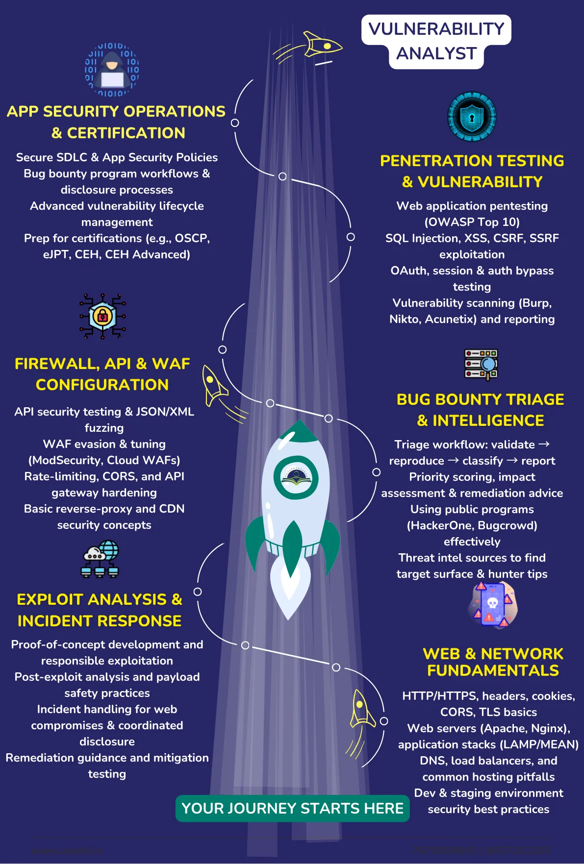 Web Application Hacking & Bug Bounty Course Training Path