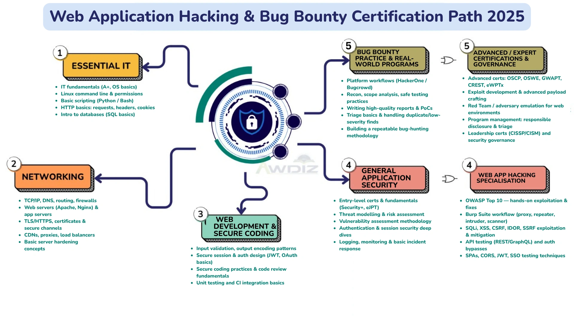 web application hacking & bug bounty certification path 2025