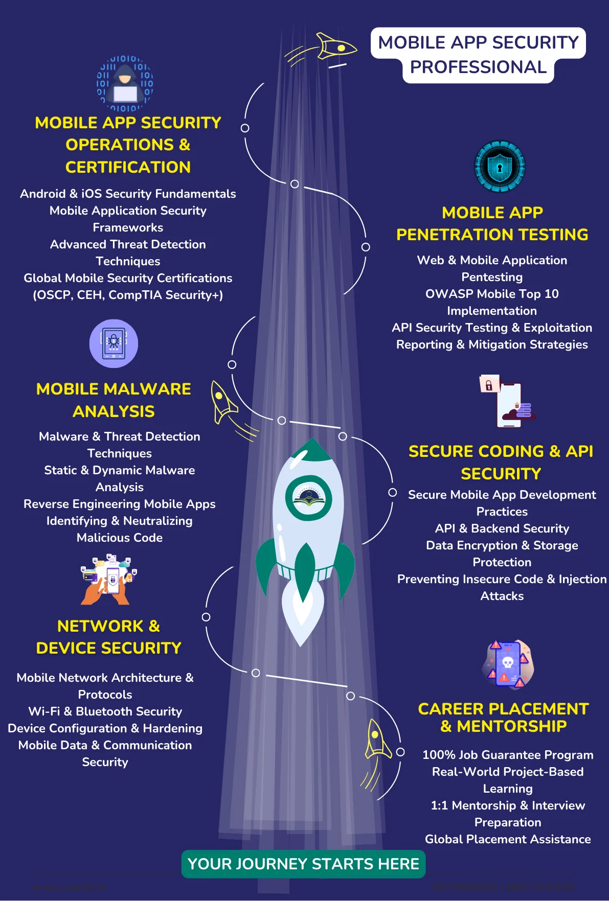 Mobile Application Security Course Training Path Mobile Application Security Course Training Path