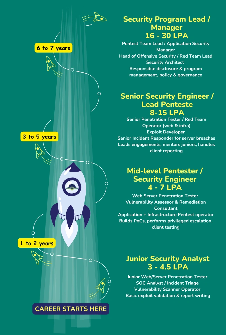 Web Server Hacking Course Career Path