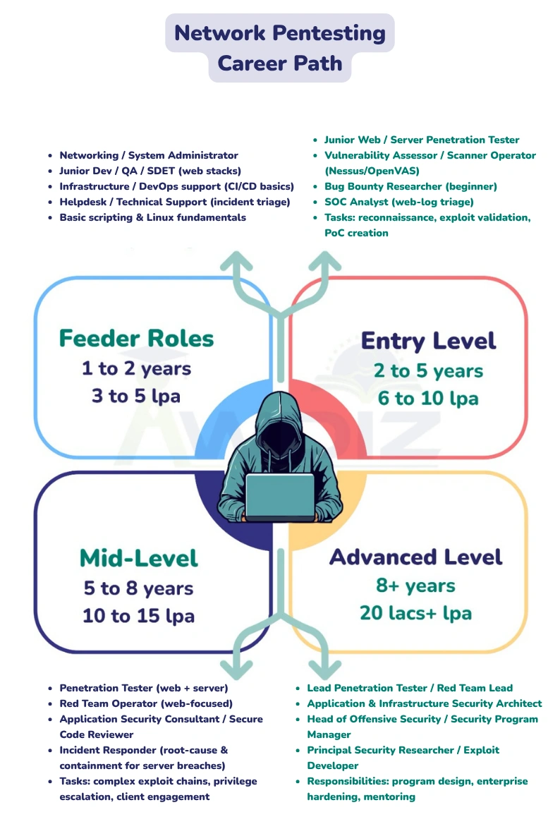 Cisco Certifications Career Path