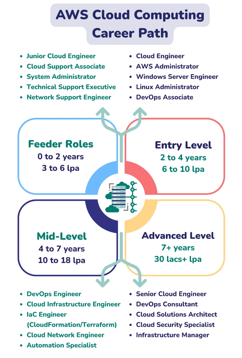 AWS Cloud Computing Career Paths 2025