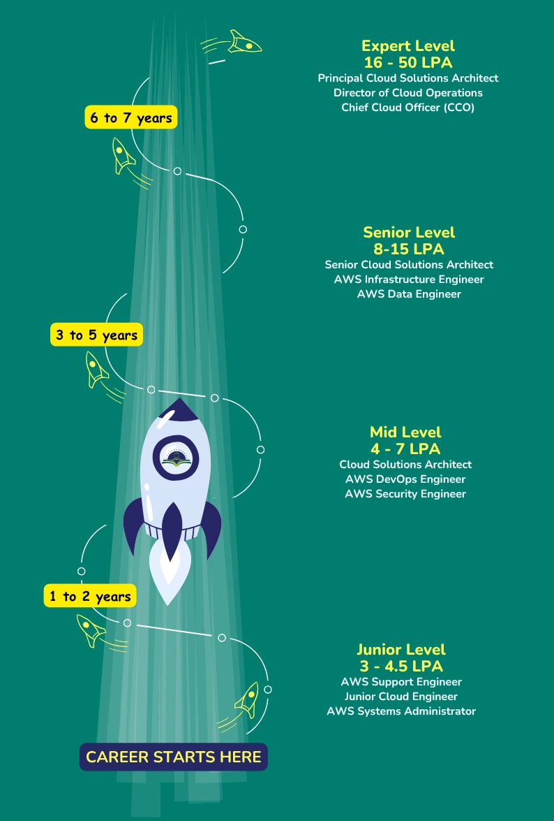 AWS Cloud Computing Training Course Career Path