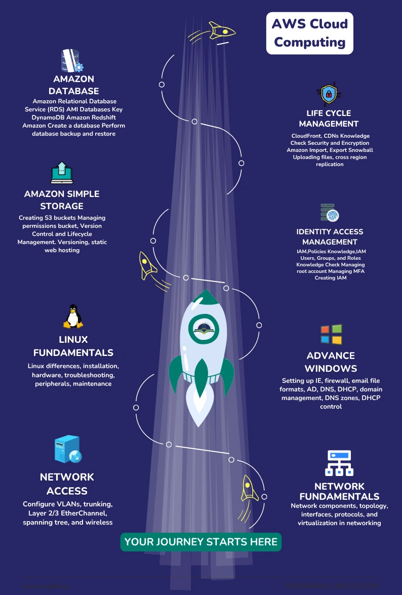 AWS Cloud Computing Course Training Path