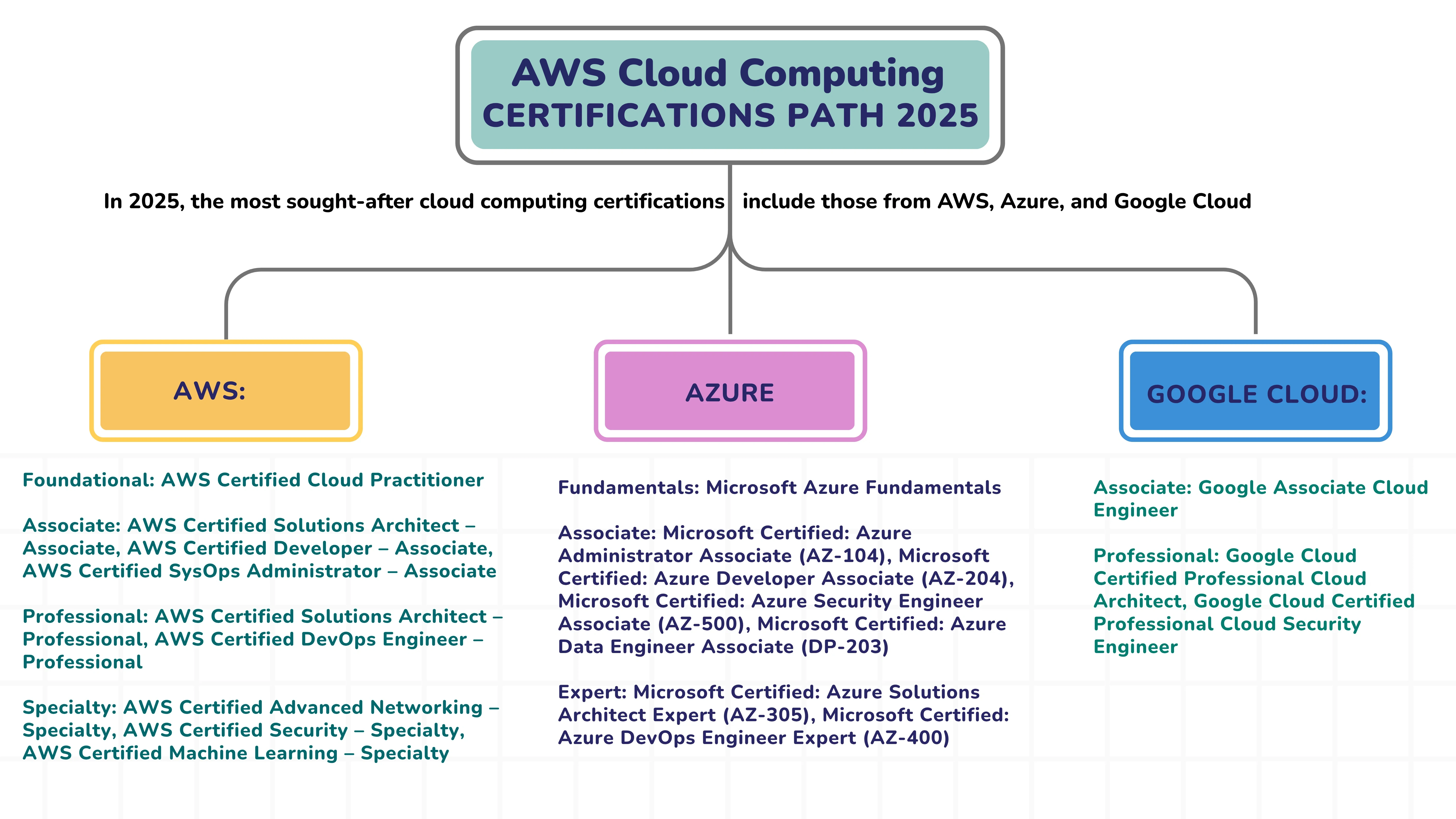 aws cloud computing certification path