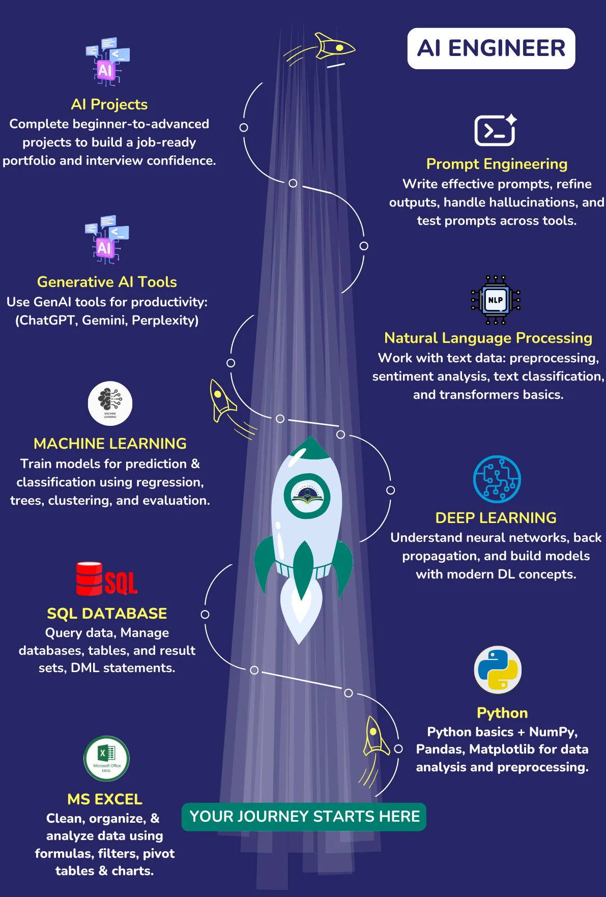 AI Course Training Path