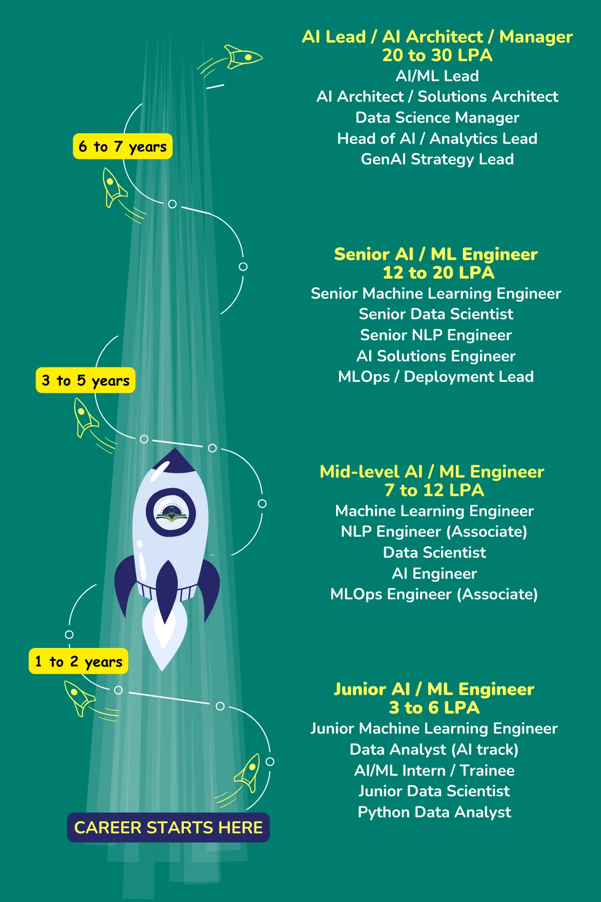 AI Course Career Path