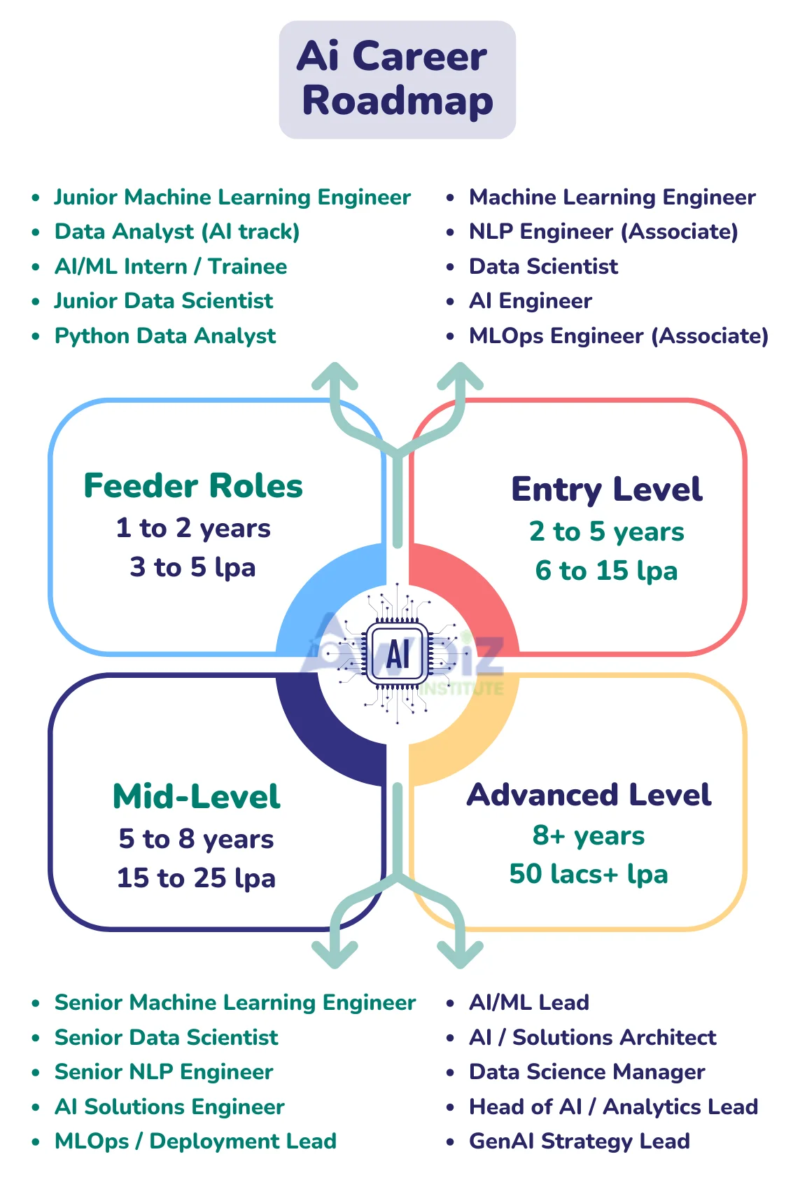 AI Career roadmap Path