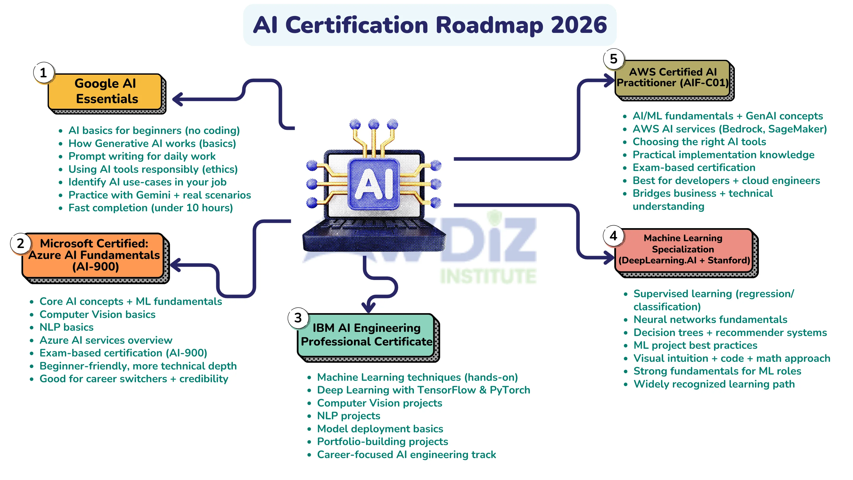 AI certification path