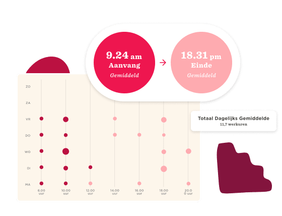 9.24 am Aanvang en 18.31 pm Eind gemeten werkuren met gemiddelde per dag in grafiekvorm, Werkurenanalyse van maandag tot zondag