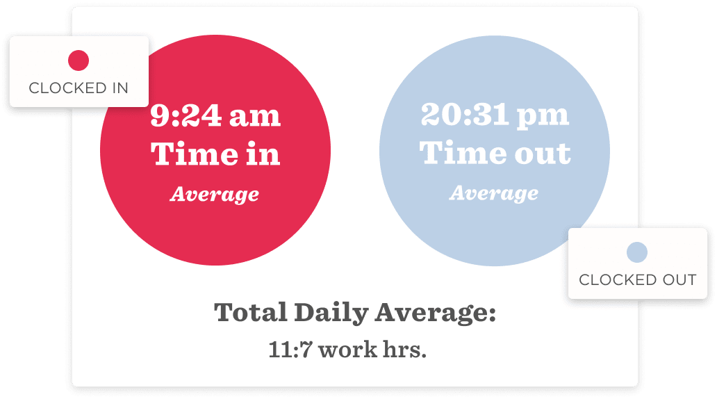 9:24 am clock-in, 20:31 pm clock-out shows average work hours 11:7; red and blue circles highlight times., work hours, time tracking