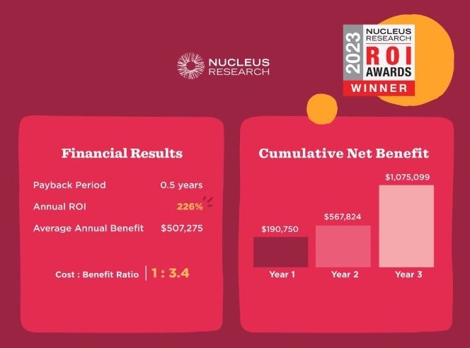 Nucleus Research ROI Awards 2023 financial results infographic displaying key metrics and cumulative net benefits., Financial metrics, cumulative net benefit infographic, Nucleus Research 2023 ROI Awards.