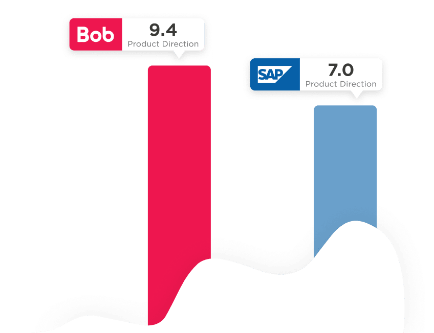 Bob 9.4 and SAP 7.0 shown in a bar graph, highlighting product direction ratings in vibrant colors. , Bob 9.4, SAP 7.0