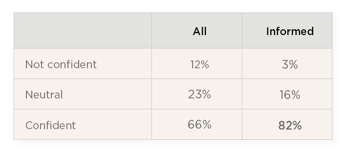 Confidence in the company Hibob