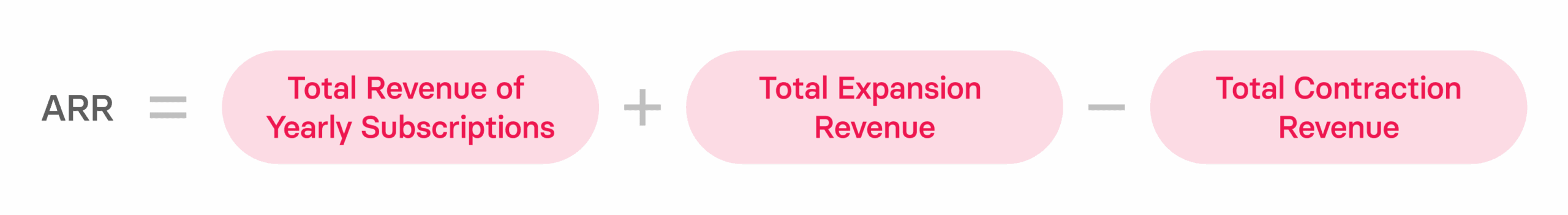 ARR (Annual Recurring Revenue) Explained