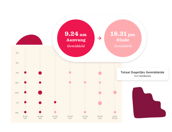 9.24 am Aanvang en 18.31 pm Eind gemeten werkuren met gemiddelde per dag in grafiekvorm, Werkurenanalyse van maandag tot zondag