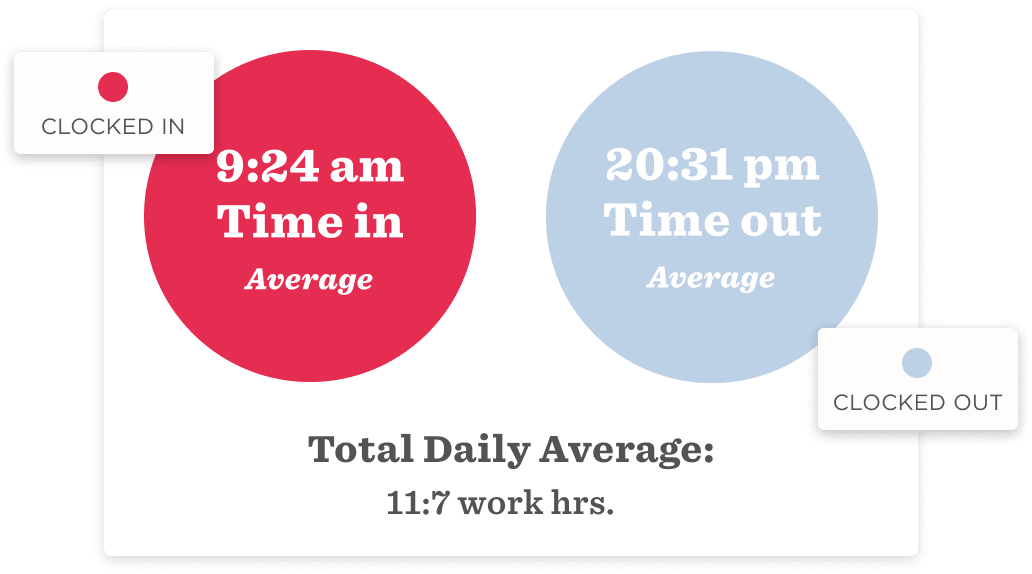 9:24 am clock-in, 20:31 pm clock-out shows average work hours 11:7; red and blue circles highlight times., work hours, time tracking