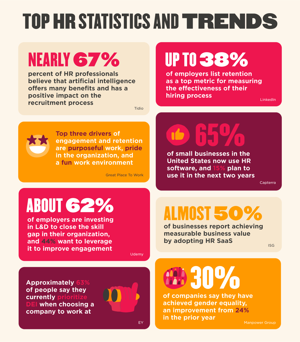 HR statistics infographic highlighting trends in AI, employee retention, engagement, and diversity in workplaces. Tidio, Capterra