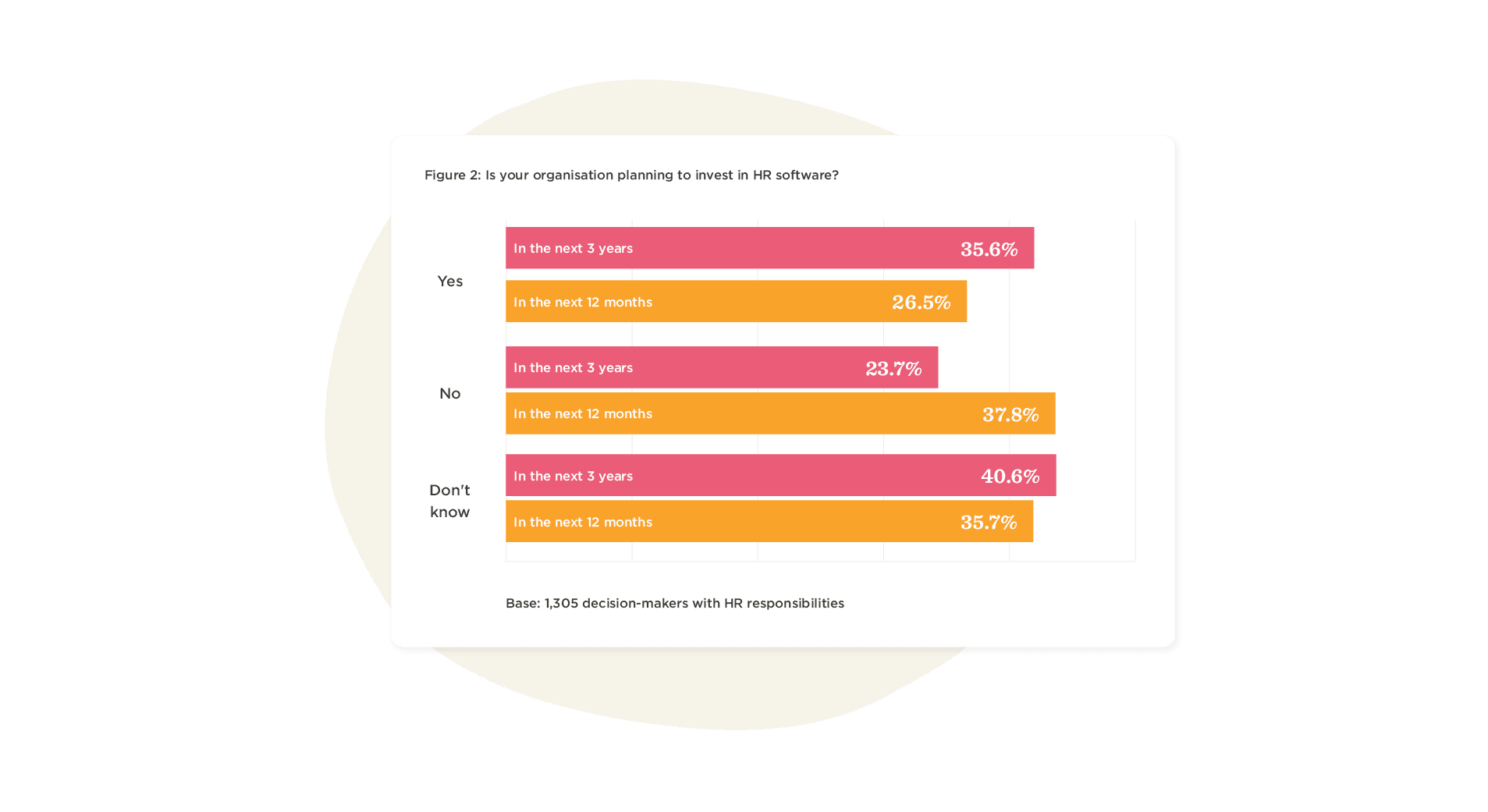 HR software investment survey results, showing percentages for future planning over various timeframes, Bar chart displaying decision-makers' HR software investment intentions