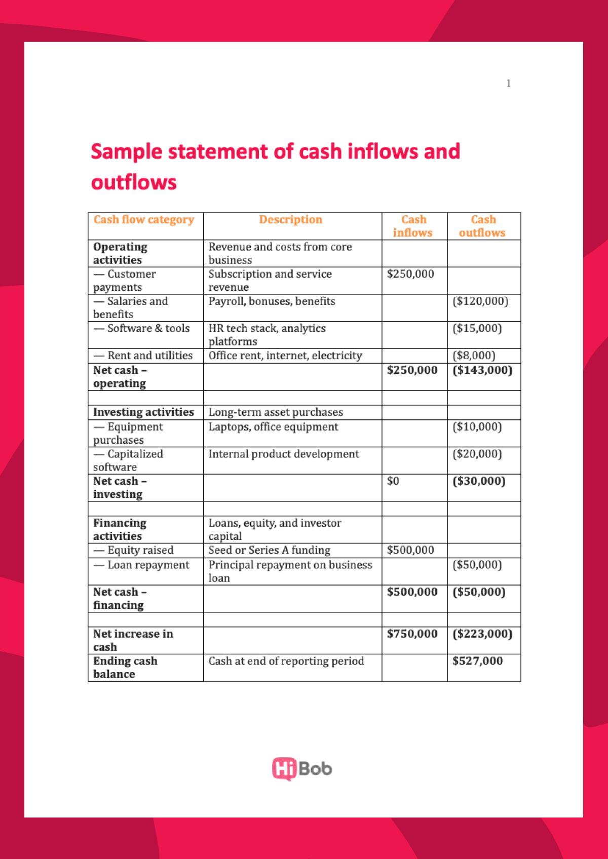 sample cash inflow and outflow statement for financial analysis, hiBob branding in the bottom corner