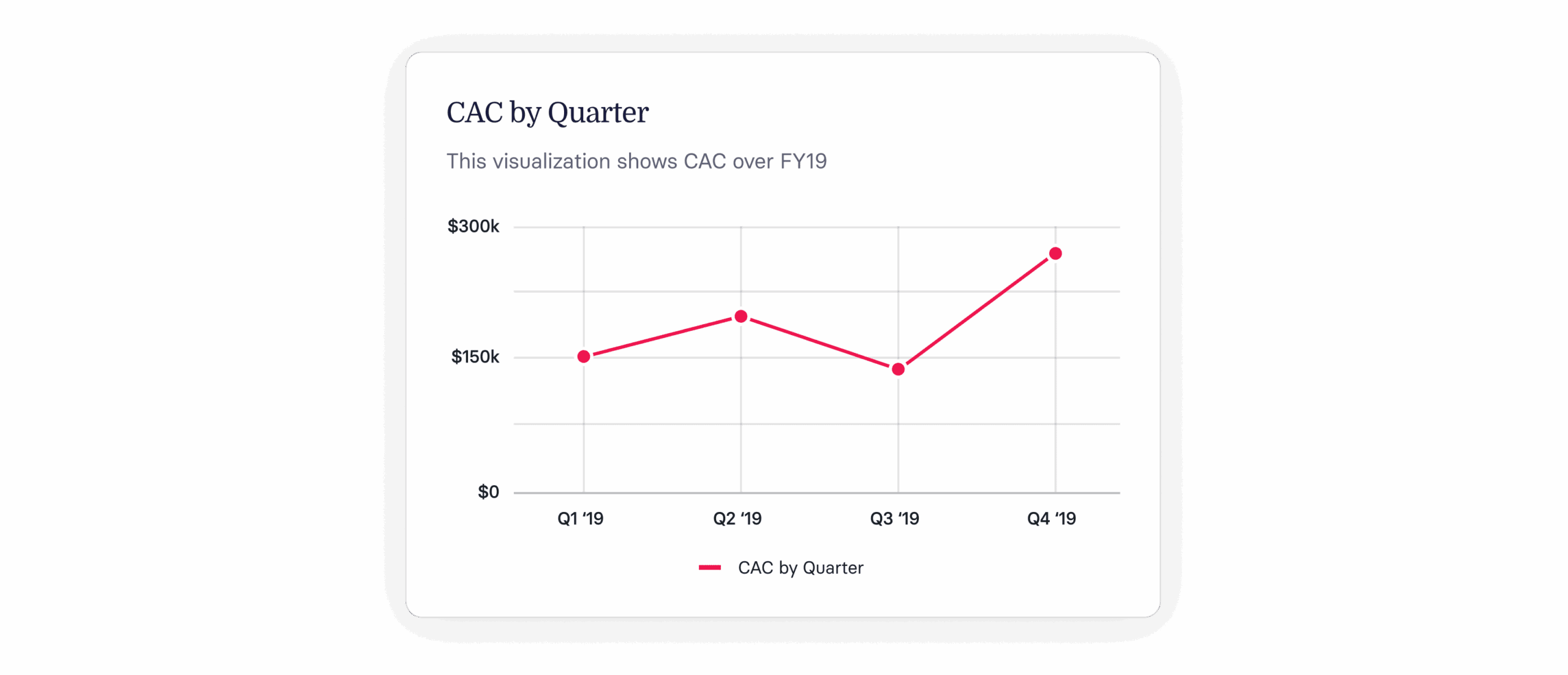 CAC by Quarter line graph visualizing Customer Acquisition Costs in FY19, with noticeable trends per quarter., CAC, line graph