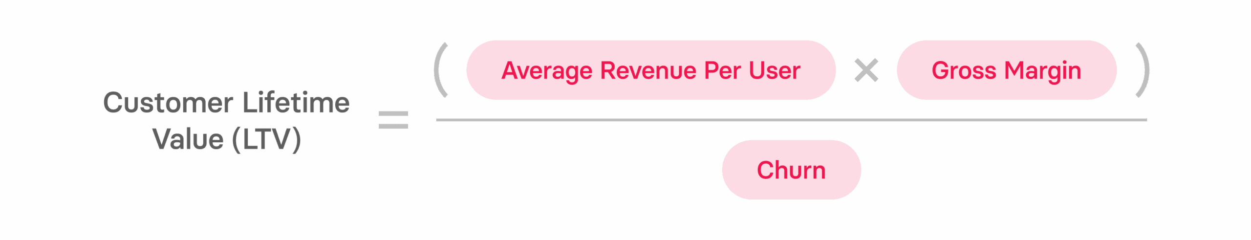 Customer Lifetime Value (LTV) formula on a bright pink background with key variables: Average Revenue per User and Gross Margin. LTV, formula, customer value