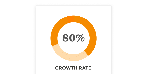 80% growth rate graphic in circular design with orange tones, conveying strong performance metrics visually. Growth, 80%