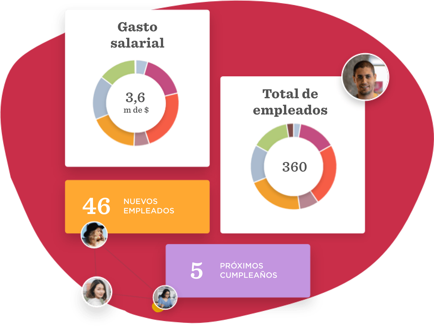 Gasto salarial 3.6m, total empleados 360, 46 nuevos empleados, 5 próximos cumpleaños., gasto-salarial, total-empleados