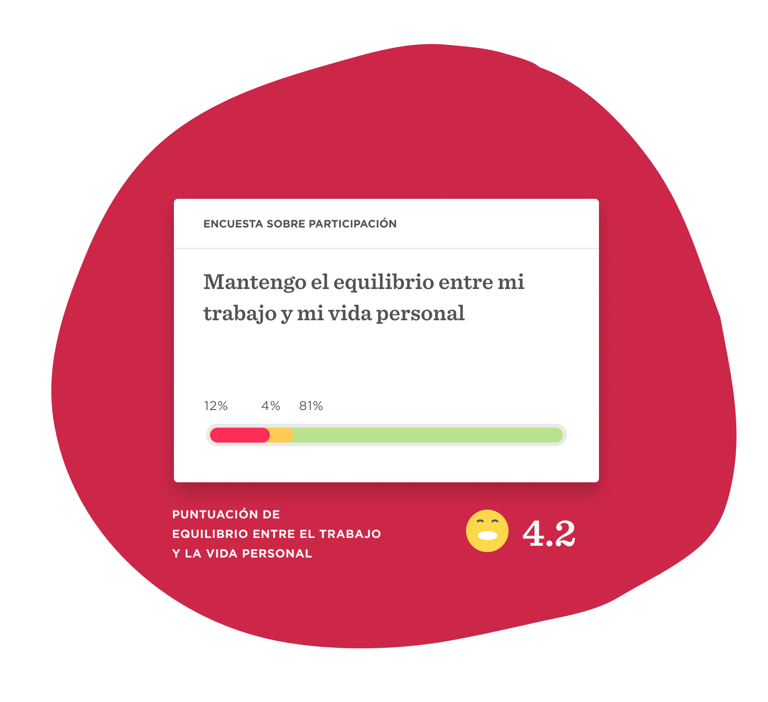 encuesta sobre equilibrio entre trabajo y vida personal, puntuación de 4.2 con gráfico de resultados en porcentajes