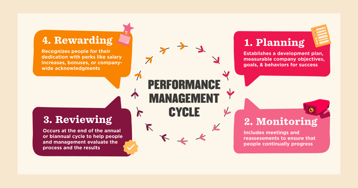 performance management cycle graphic with steps: planning, monitoring, reviewing, rewarding, visual summary for employee performance evaluation process