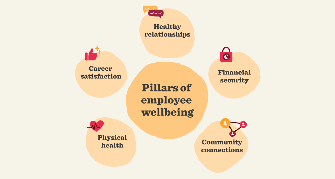 Pillars of employee wellbeing diagram featuring career satisfaction, healthy relationships, financial security, and more, Visual representation of employee wellbeing essentials with colorful circles and icons