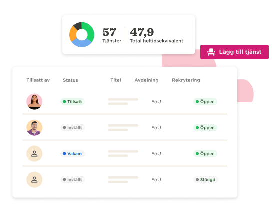 57 tjänster och 47,9 total heltidskvivalenter, med status för anställningar och avdelningar. Lägg till tjänst. tjänster, anställningar