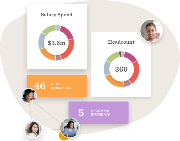 Salary spend of $3.6M, headcount at 360, 46 new employees, 5 upcoming birthdays, and diverse employee visuals., salary spend, headcount