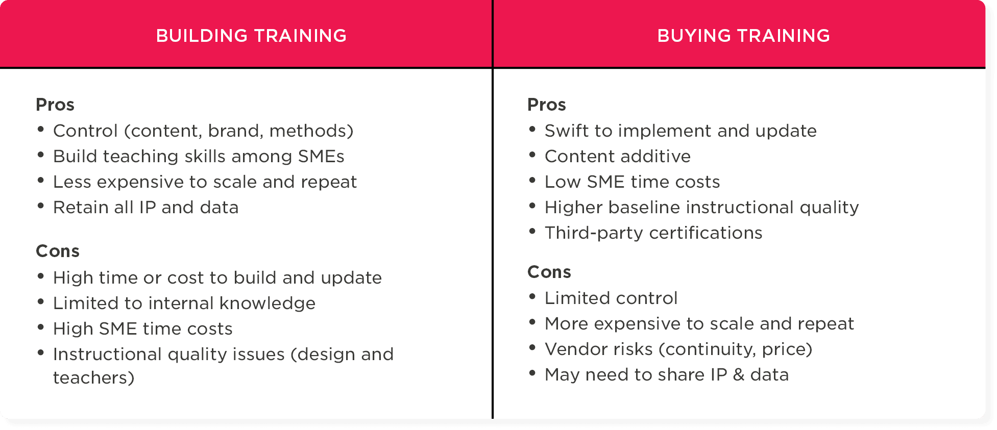 building training pros cons, buying training pros cons