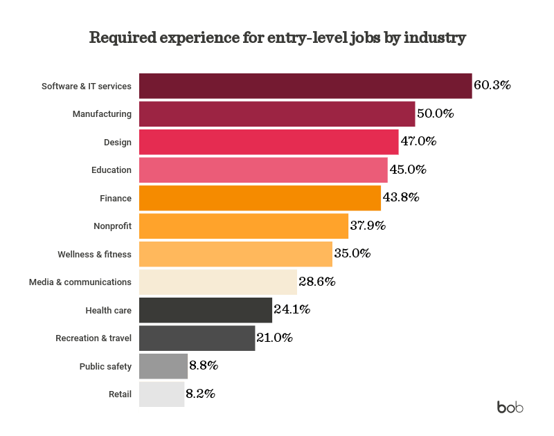 required-experience-entry-level-jobs, industry-experience-requirements-bar-graph
