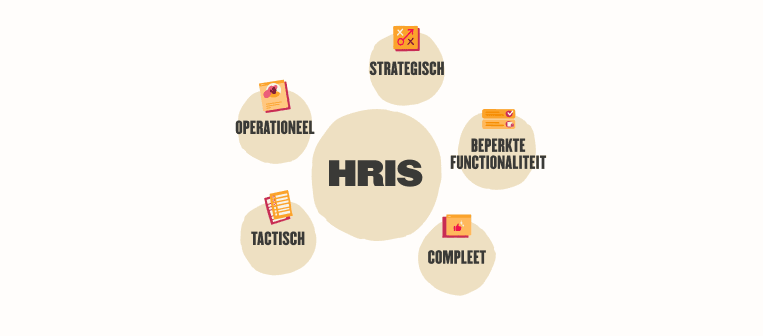 HRIS diagram showcasing interconnected categories: Strategisch, Operationeel, Tactisch, Beperkte Functionaliteit, Compleet. , HRIS, categories