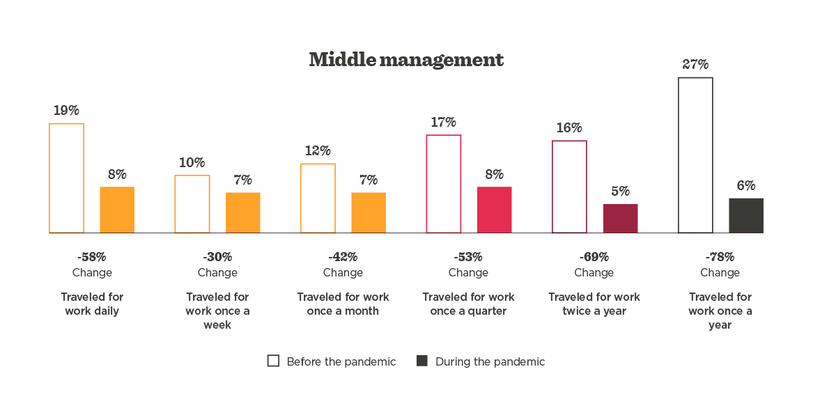 travel trends middle management before vs during pandemic, percentage changes in work travel frequency visualization