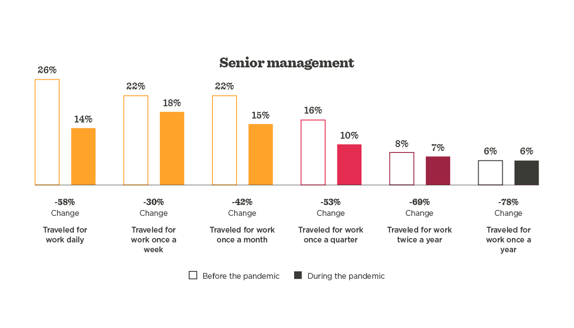 senior-management-travel-statistics, impact-of-pandemic-on-business-travel-patterns