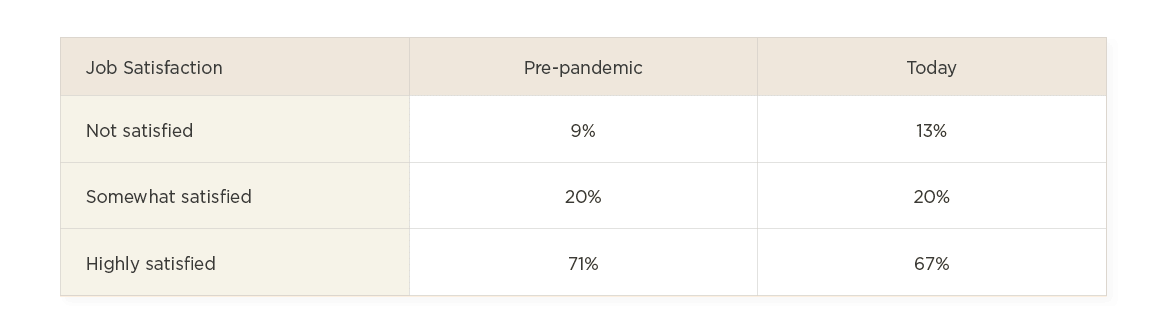 Job satisfaction statistics comparing pre-pandemic and current data in a simple table format. 9% not satisfied. , Job satisfaction statistics, Pre-pandemic vs today data comparison