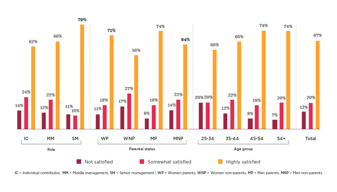 satisfaction survey results by role and parental status, highlighting satisfaction levels for various groups, bar graph illustrating satisfaction metrics for different age groups and categories