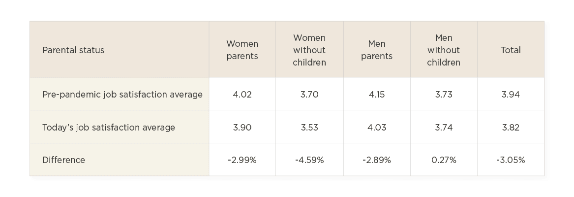 job satisfaction comparisons by parental status pre-pandemic and today, highlighting percentage differences, table of job satisfaction averages by parental status