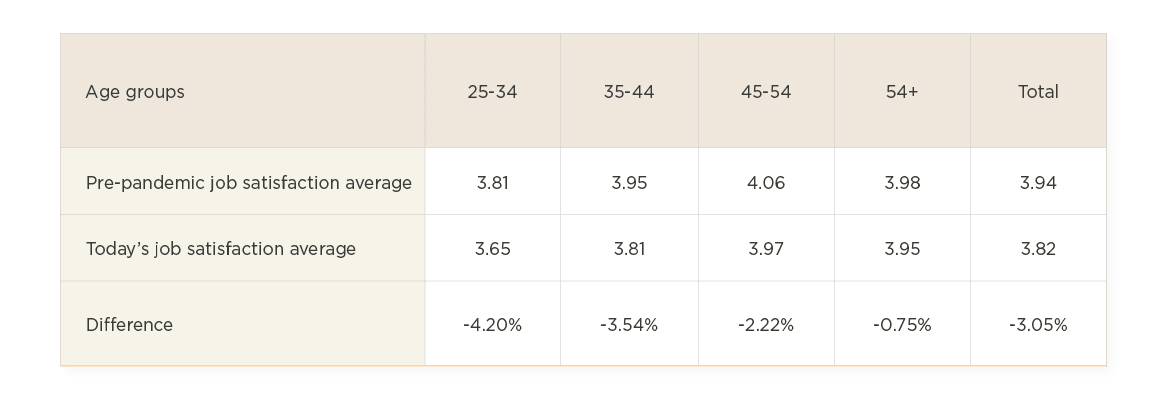 Job satisfaction averages pre-pandemic vs. today across age groups, highlighting changes in percentages. , job-satisfaction, age-groups