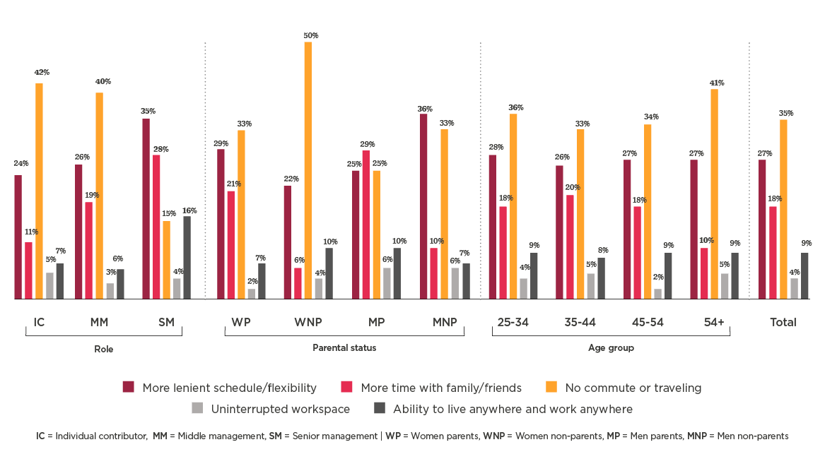 flexibility schedule comparison by role, parental status and age group, highlighting work-life balance perceptions, work-life balance chart illustrating preferences for flexibility across demographics
