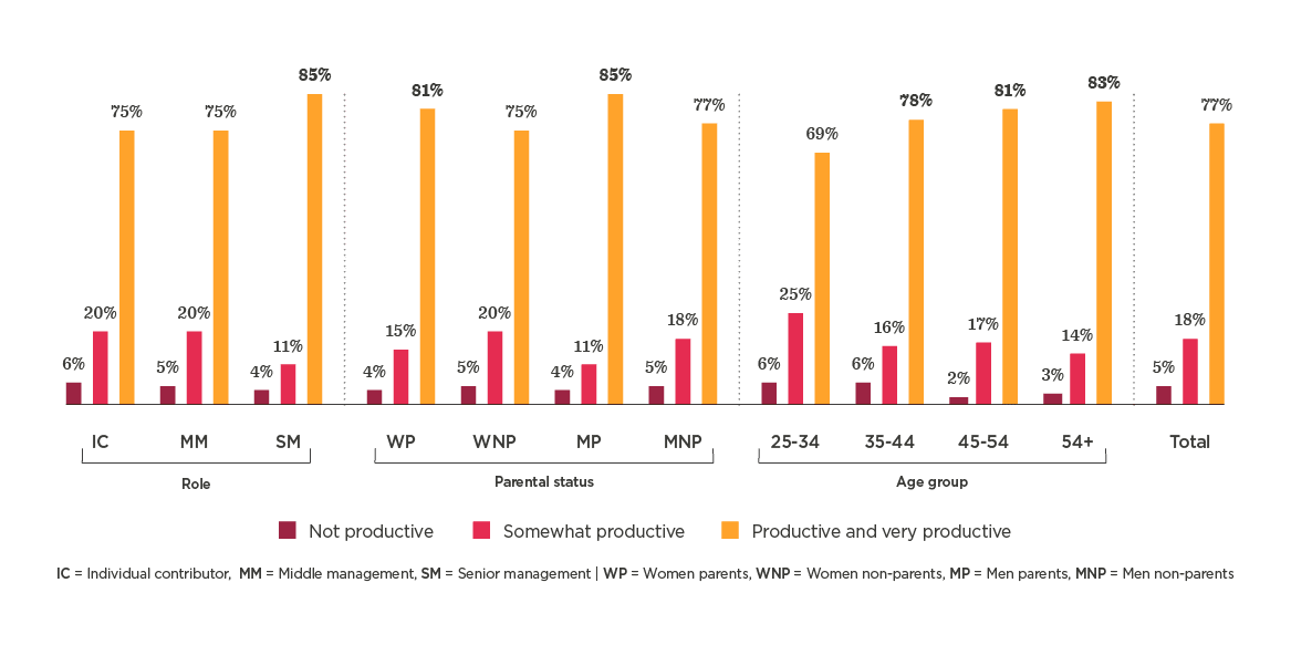 productivity chart roles ages, parental status productivity levels